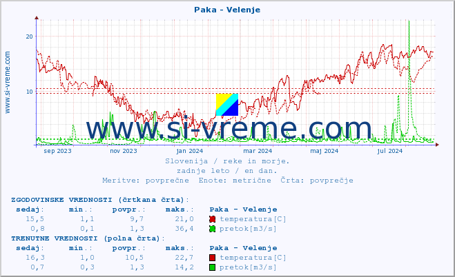 POVPREČJE :: Paka - Velenje :: temperatura | pretok | višina :: zadnje leto / en dan.