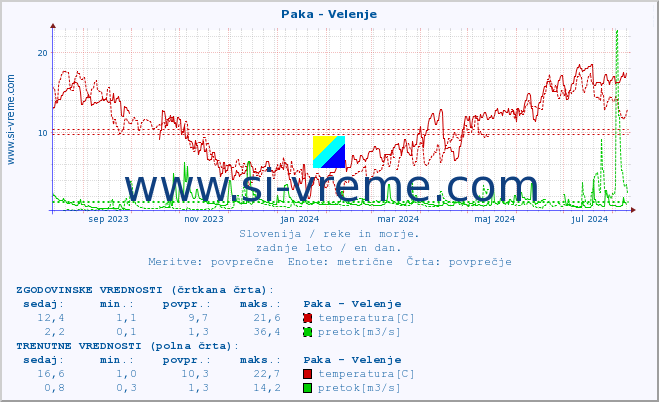 POVPREČJE :: Paka - Velenje :: temperatura | pretok | višina :: zadnje leto / en dan.