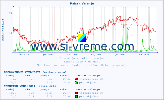 POVPREČJE :: Paka - Velenje :: temperatura | pretok | višina :: zadnje leto / en dan.