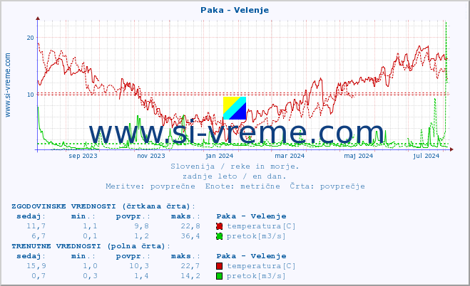 POVPREČJE :: Paka - Velenje :: temperatura | pretok | višina :: zadnje leto / en dan.