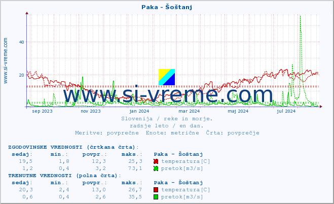 POVPREČJE :: Paka - Šoštanj :: temperatura | pretok | višina :: zadnje leto / en dan.