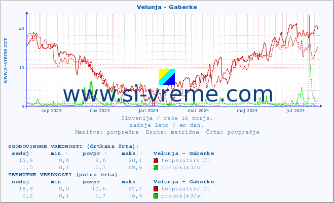 POVPREČJE :: Velunja - Gaberke :: temperatura | pretok | višina :: zadnje leto / en dan.