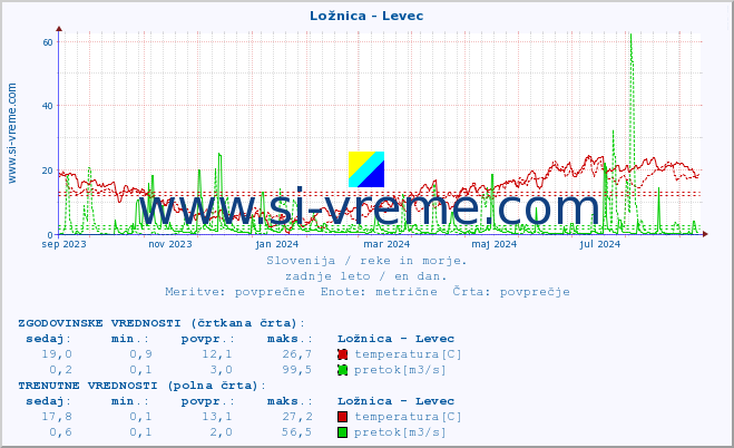 POVPREČJE :: Ložnica - Levec :: temperatura | pretok | višina :: zadnje leto / en dan.