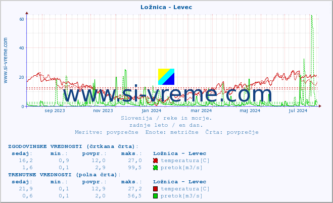 POVPREČJE :: Ložnica - Levec :: temperatura | pretok | višina :: zadnje leto / en dan.