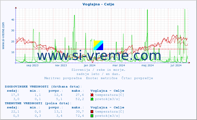 POVPREČJE :: Voglajna - Celje :: temperatura | pretok | višina :: zadnje leto / en dan.