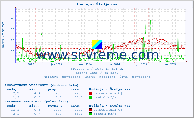 POVPREČJE :: Hudinja - Škofja vas :: temperatura | pretok | višina :: zadnje leto / en dan.