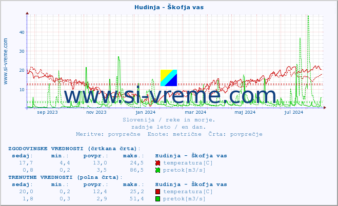 POVPREČJE :: Hudinja - Škofja vas :: temperatura | pretok | višina :: zadnje leto / en dan.