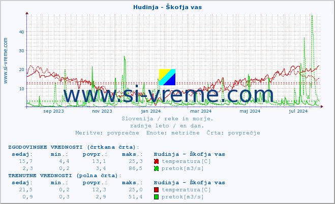 POVPREČJE :: Hudinja - Škofja vas :: temperatura | pretok | višina :: zadnje leto / en dan.