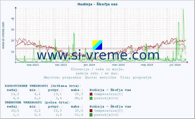 POVPREČJE :: Hudinja - Škofja vas :: temperatura | pretok | višina :: zadnje leto / en dan.