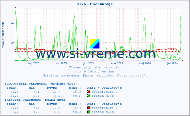 POVPREČJE :: Krka - Podbukovje :: temperatura | pretok | višina :: zadnje leto / en dan.