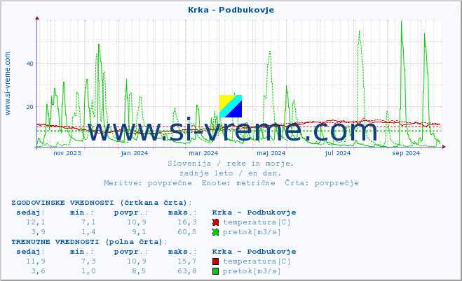 POVPREČJE :: Krka - Podbukovje :: temperatura | pretok | višina :: zadnje leto / en dan.