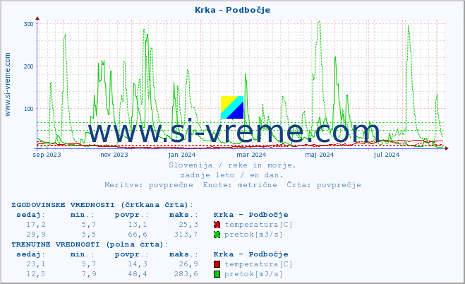 POVPREČJE :: Krka - Podbočje :: temperatura | pretok | višina :: zadnje leto / en dan.