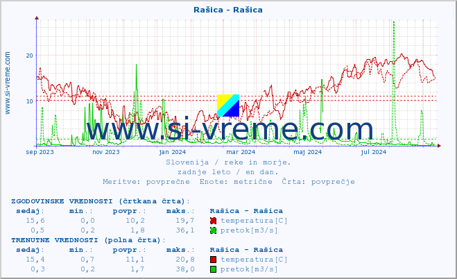 POVPREČJE :: Rašica - Rašica :: temperatura | pretok | višina :: zadnje leto / en dan.