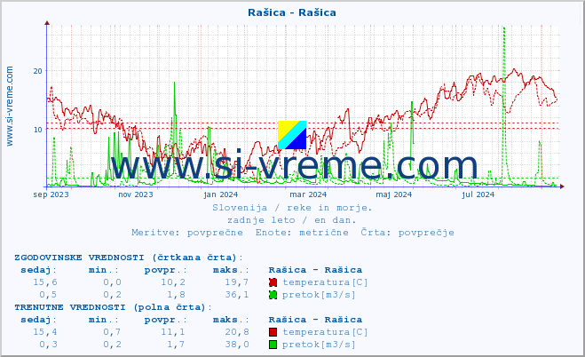 POVPREČJE :: Rašica - Rašica :: temperatura | pretok | višina :: zadnje leto / en dan.