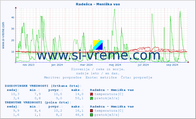 POVPREČJE :: Radešca - Meniška vas :: temperatura | pretok | višina :: zadnje leto / en dan.