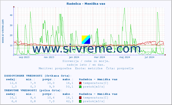 POVPREČJE :: Radešca - Meniška vas :: temperatura | pretok | višina :: zadnje leto / en dan.