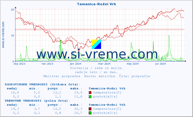 POVPREČJE :: Temenica-Rožni Vrh :: temperatura | pretok | višina :: zadnje leto / en dan.