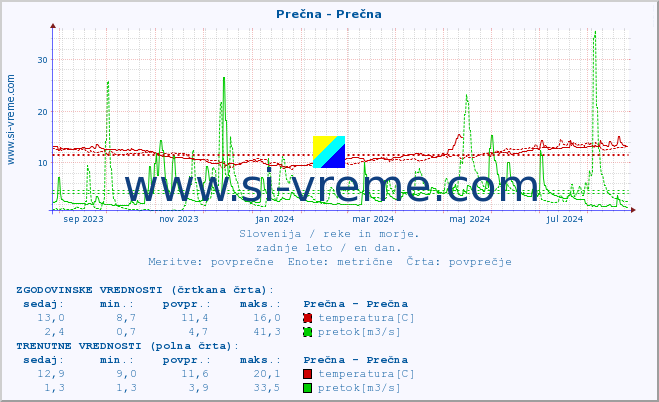 POVPREČJE :: Prečna - Prečna :: temperatura | pretok | višina :: zadnje leto / en dan.