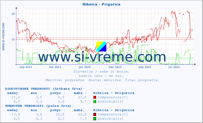 POVPREČJE :: Ribnica - Prigorica :: temperatura | pretok | višina :: zadnje leto / en dan.