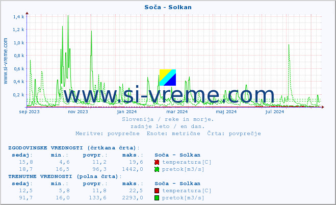 POVPREČJE :: Soča - Solkan :: temperatura | pretok | višina :: zadnje leto / en dan.