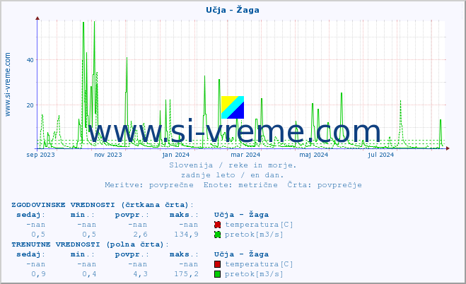 POVPREČJE :: Učja - Žaga :: temperatura | pretok | višina :: zadnje leto / en dan.