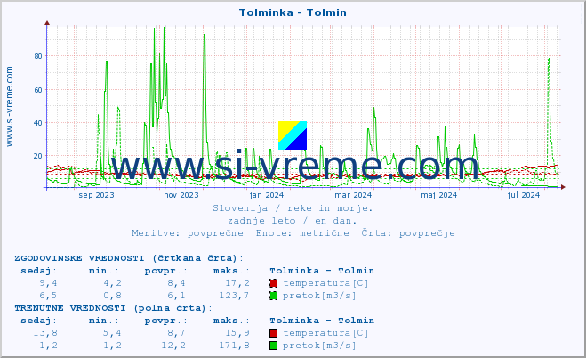 POVPREČJE :: Tolminka - Tolmin :: temperatura | pretok | višina :: zadnje leto / en dan.