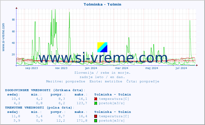 POVPREČJE :: Tolminka - Tolmin :: temperatura | pretok | višina :: zadnje leto / en dan.