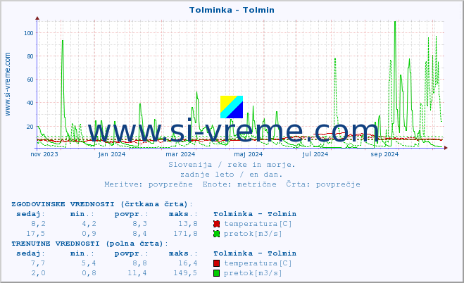 POVPREČJE :: Tolminka - Tolmin :: temperatura | pretok | višina :: zadnje leto / en dan.