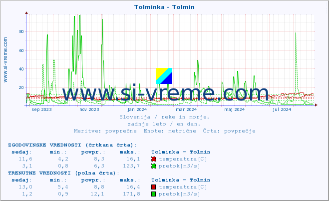 POVPREČJE :: Tolminka - Tolmin :: temperatura | pretok | višina :: zadnje leto / en dan.