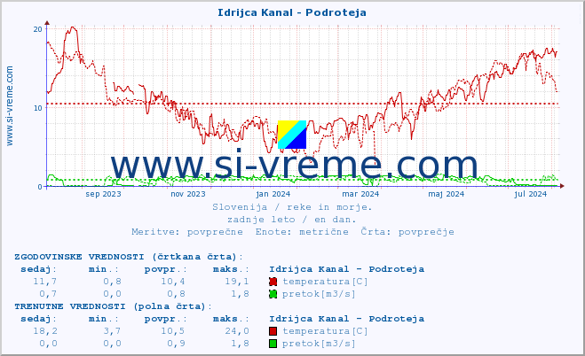 POVPREČJE :: Idrijca Kanal - Podroteja :: temperatura | pretok | višina :: zadnje leto / en dan.