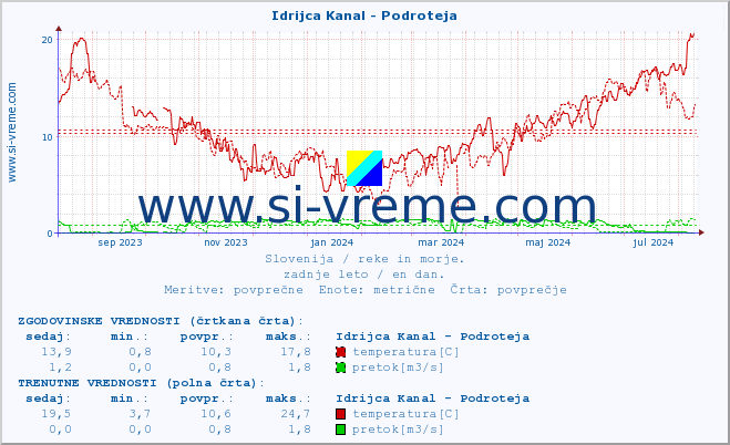 POVPREČJE :: Idrijca Kanal - Podroteja :: temperatura | pretok | višina :: zadnje leto / en dan.