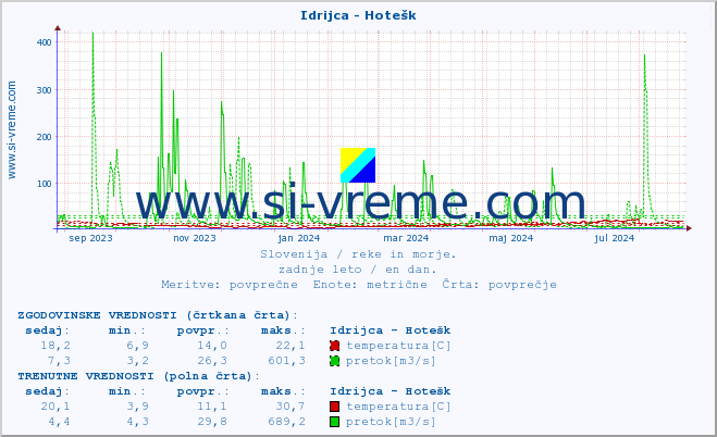 POVPREČJE :: Idrijca - Hotešk :: temperatura | pretok | višina :: zadnje leto / en dan.