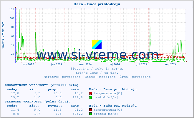 POVPREČJE :: Bača - Bača pri Modreju :: temperatura | pretok | višina :: zadnje leto / en dan.