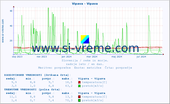 POVPREČJE :: Vipava - Vipava :: temperatura | pretok | višina :: zadnje leto / en dan.