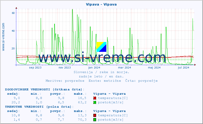 POVPREČJE :: Vipava - Vipava :: temperatura | pretok | višina :: zadnje leto / en dan.