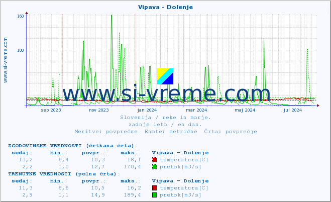 POVPREČJE :: Vipava - Dolenje :: temperatura | pretok | višina :: zadnje leto / en dan.