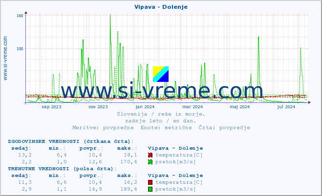 POVPREČJE :: Vipava - Dolenje :: temperatura | pretok | višina :: zadnje leto / en dan.