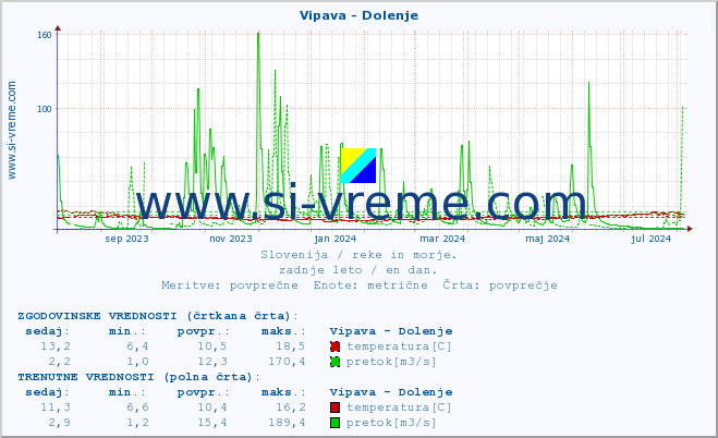 POVPREČJE :: Vipava - Dolenje :: temperatura | pretok | višina :: zadnje leto / en dan.