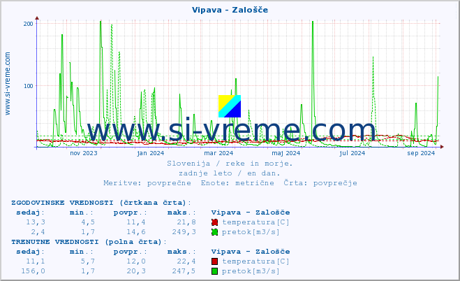 POVPREČJE :: Vipava - Zalošče :: temperatura | pretok | višina :: zadnje leto / en dan.