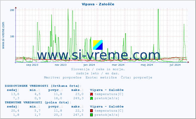 POVPREČJE :: Vipava - Zalošče :: temperatura | pretok | višina :: zadnje leto / en dan.