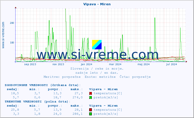 POVPREČJE :: Vipava - Miren :: temperatura | pretok | višina :: zadnje leto / en dan.