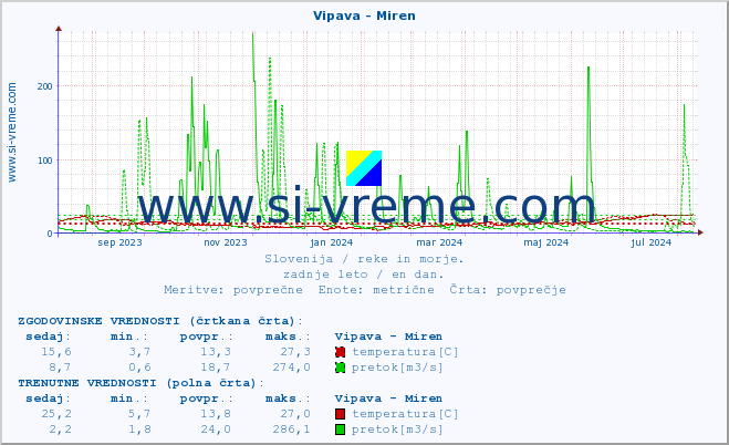 POVPREČJE :: Vipava - Miren :: temperatura | pretok | višina :: zadnje leto / en dan.