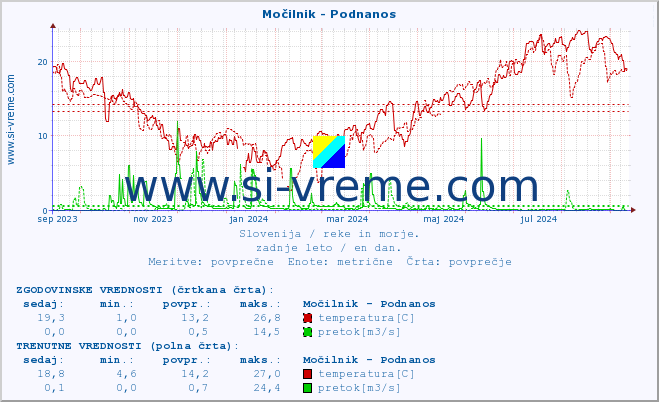 POVPREČJE :: Močilnik - Podnanos :: temperatura | pretok | višina :: zadnje leto / en dan.