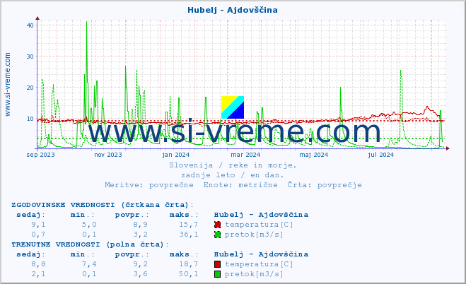 POVPREČJE :: Hubelj - Ajdovščina :: temperatura | pretok | višina :: zadnje leto / en dan.