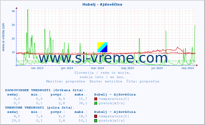 POVPREČJE :: Hubelj - Ajdovščina :: temperatura | pretok | višina :: zadnje leto / en dan.