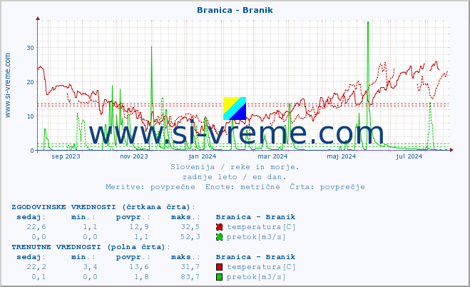 POVPREČJE :: Branica - Branik :: temperatura | pretok | višina :: zadnje leto / en dan.