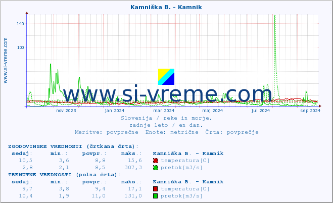 POVPREČJE :: Branica - Branik :: temperatura | pretok | višina :: zadnje leto / en dan.