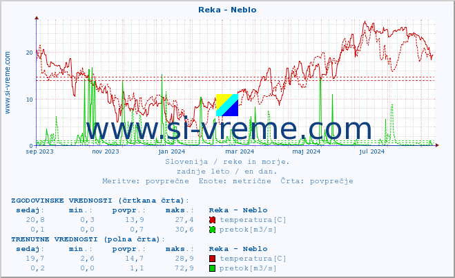 POVPREČJE :: Reka - Neblo :: temperatura | pretok | višina :: zadnje leto / en dan.