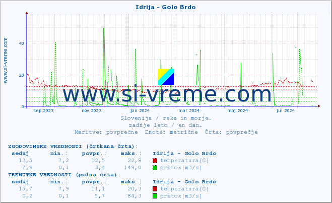 POVPREČJE :: Idrija - Golo Brdo :: temperatura | pretok | višina :: zadnje leto / en dan.