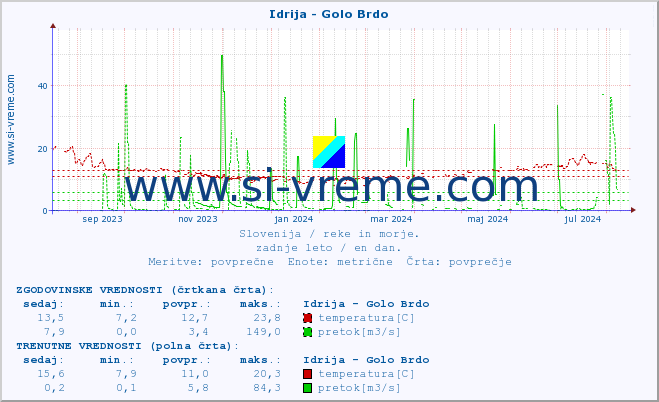 POVPREČJE :: Idrija - Golo Brdo :: temperatura | pretok | višina :: zadnje leto / en dan.